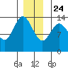 Petersburg tide chart for Tuesday, December 24, 2024