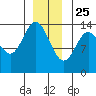 Petersburg tide chart for Wednesday, December 25, 2024
