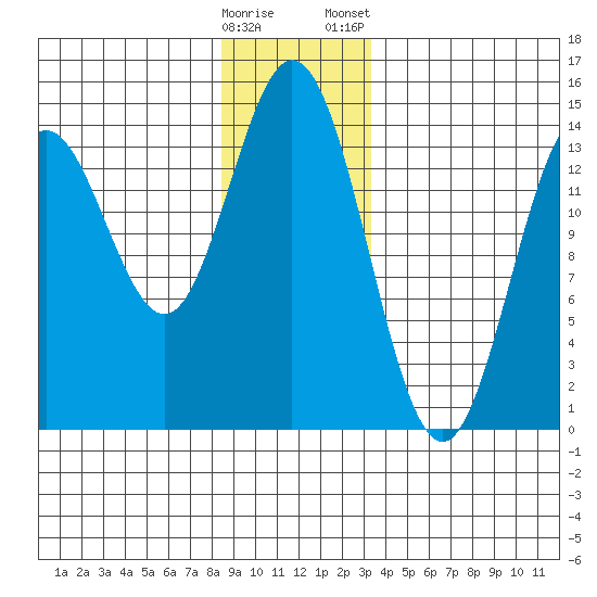 Petersburg tide chart for Sunday, December 29, 2024