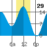 Petersburg tide chart for Sunday, December 29, 2024