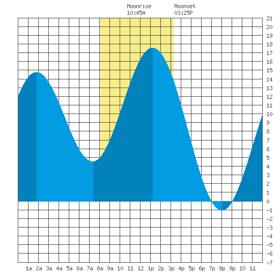 Petersburg tide chart for Monday, December 2, 2024