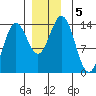 Petersburg tide chart for Thursday, December 5, 2024