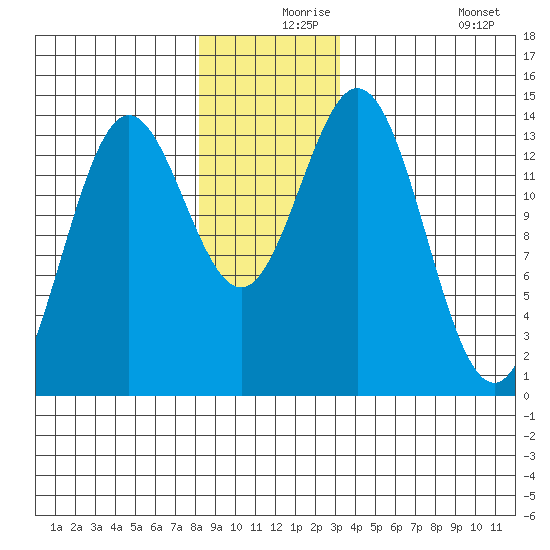 Petersburg tide chart for Friday, December 6, 2024