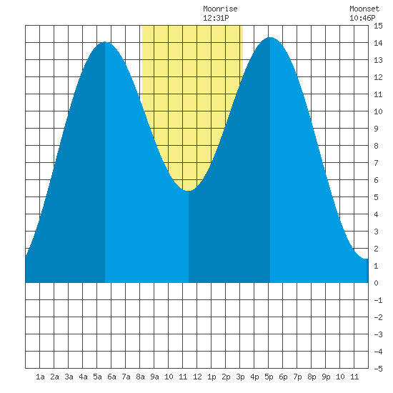 Petersburg tide chart for Saturday, December 7, 2024