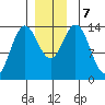 Petersburg tide chart for Saturday, December 7, 2024