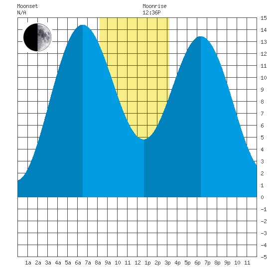 Petersburg tide chart for Sunday, December 8, 2024
