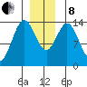 Petersburg tide chart for Sunday, December 8, 2024