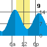 Petersburg tide chart for Monday, December 9, 2024