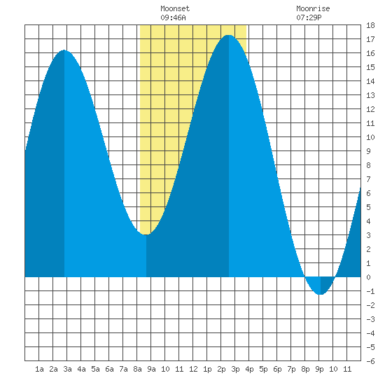 Petersburg tide chart for Thursday, January 16, 2025
