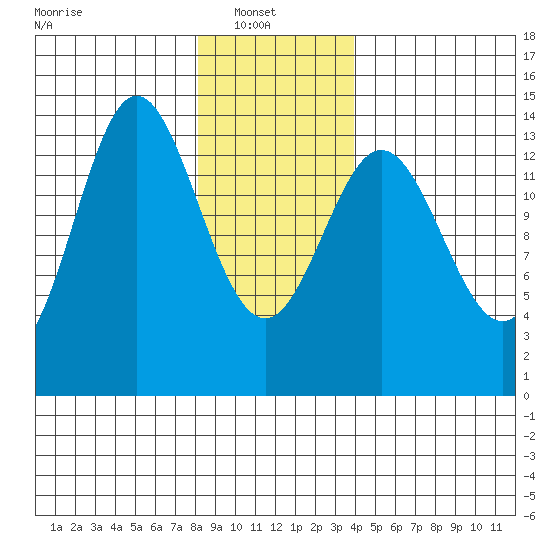 Petersburg tide chart for Monday, January 20, 2025