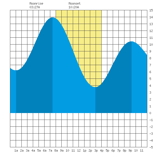 Petersburg tide chart for Thursday, January 23, 2025