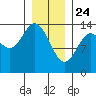Petersburg tide chart for Friday, January 24, 2025