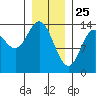 Petersburg tide chart for Saturday, January 25, 2025