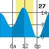 Petersburg tide chart for Monday, January 27, 2025