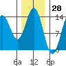 Petersburg tide chart for Tuesday, January 28, 2025
