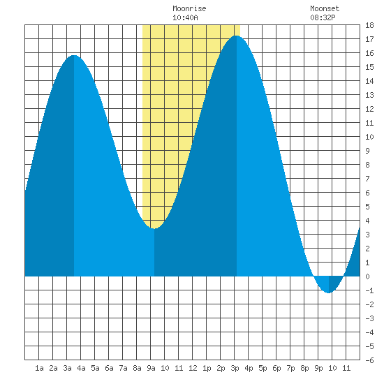 Petersburg tide chart for Friday, January 3, 2025