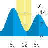 Petersburg tide chart for Tuesday, January 7, 2025