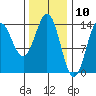 Petersburg tide chart for Monday, February 10, 2025