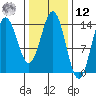 Petersburg tide chart for Wednesday, February 12, 2025