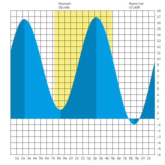 Petersburg tide chart for Friday, February 14, 2025
