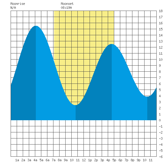 Petersburg tide chart for Tuesday, February 18, 2025