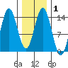 Petersburg tide chart for Saturday, February 1, 2025