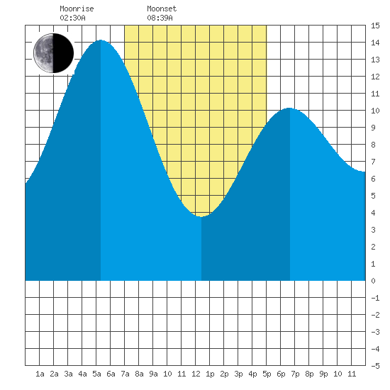 Petersburg tide chart for Thursday, February 20, 2025