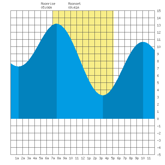 Petersburg tide chart for Saturday, February 22, 2025
