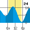 Petersburg tide chart for Monday, February 24, 2025