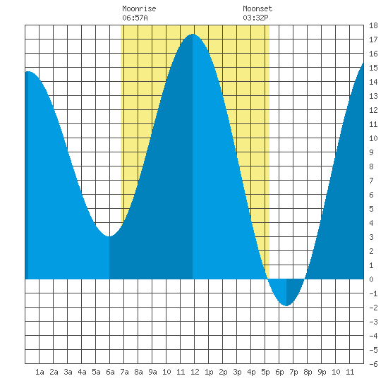 Petersburg tide chart for Wednesday, February 26, 2025