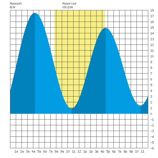 Petersburg tide chart for Monday, February 3, 2025