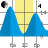 Petersburg tide chart for Tuesday, February 4, 2025