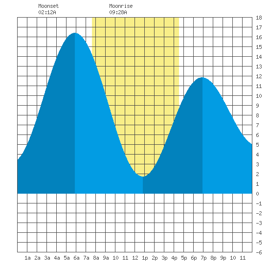 Petersburg tide chart for Wednesday, February 5, 2025