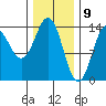 Petersburg tide chart for Sunday, February 9, 2025