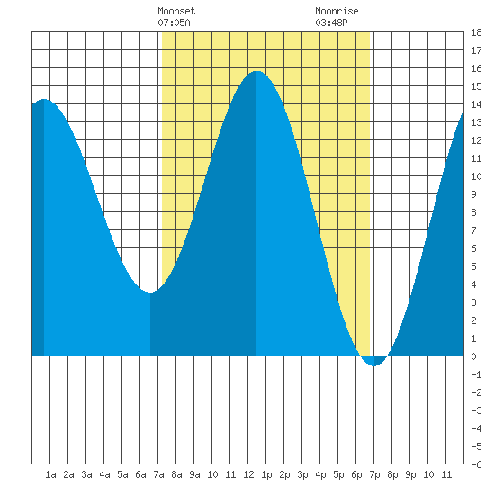 Petersburg tide chart for Tuesday, March 11, 2025
