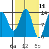 Petersburg tide chart for Tuesday, March 11, 2025