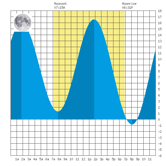 Petersburg tide chart for Thursday, March 13, 2025