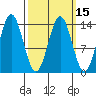 Petersburg tide chart for Saturday, March 15, 2025