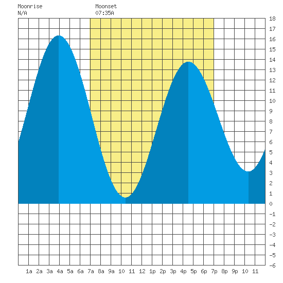 Petersburg tide chart for Tuesday, March 18, 2025