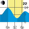 Petersburg tide chart for Saturday, March 22, 2025
