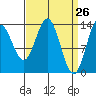 Petersburg tide chart for Wednesday, March 26, 2025