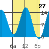 Petersburg tide chart for Thursday, March 27, 2025