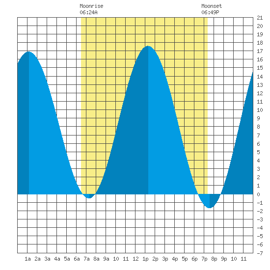 Petersburg tide chart for Friday, March 28, 2025