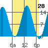 Petersburg tide chart for Friday, March 28, 2025