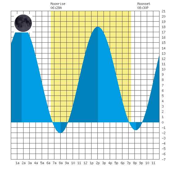 Petersburg tide chart for Saturday, March 29, 2025