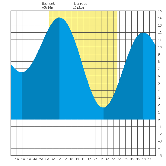 Petersburg tide chart for Saturday, March 8, 2025