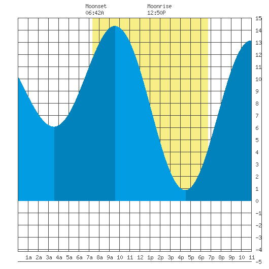 Petersburg tide chart for Sunday, March 9, 2025