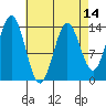 Petersburg tide chart for Monday, April 14, 2025