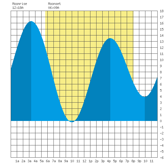 Petersburg tide chart for Wednesday, April 16, 2025