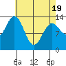 Petersburg tide chart for Saturday, April 19, 2025